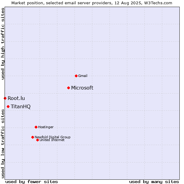 Market position of Microsoft vs. TitanHQ vs. Root.lu