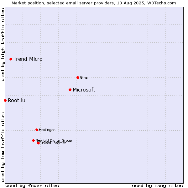 Market position of Microsoft vs. Trend Micro vs. Root.lu
