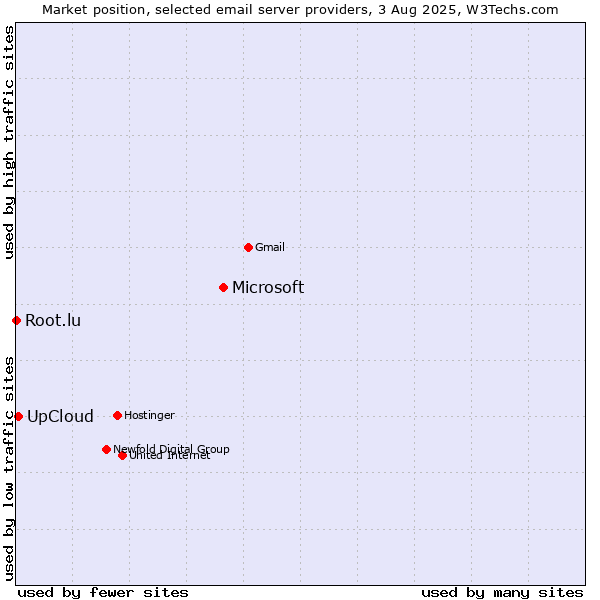 Market position of Microsoft vs. UpCloud vs. Root.lu