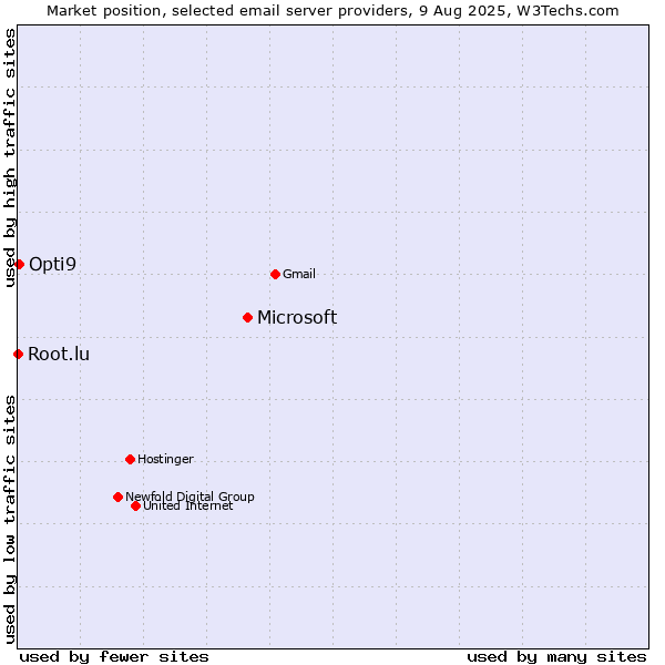 Market position of Microsoft vs. Opti9 vs. Root.lu