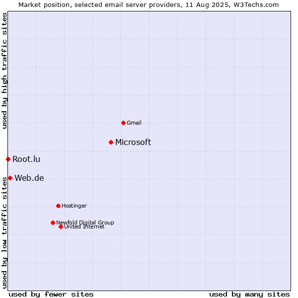 Market position of Microsoft vs. Web.de vs. Root.lu
