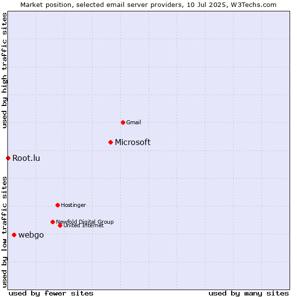 Market position of Microsoft vs. webgo vs. Root.lu