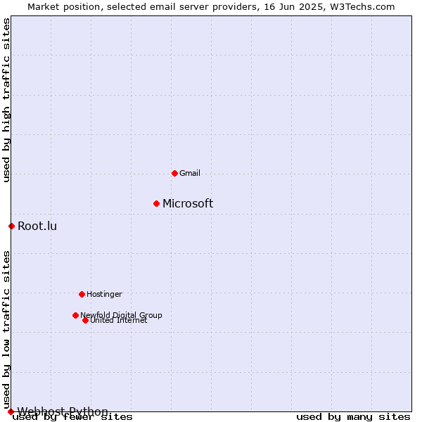Market position of Microsoft vs. Root.lu vs. Webhost Python
