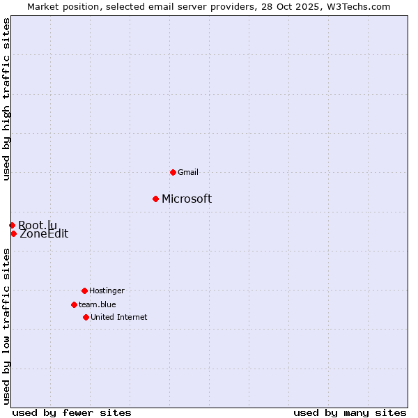 Market position of Microsoft vs. ZoneEdit vs. Root.lu