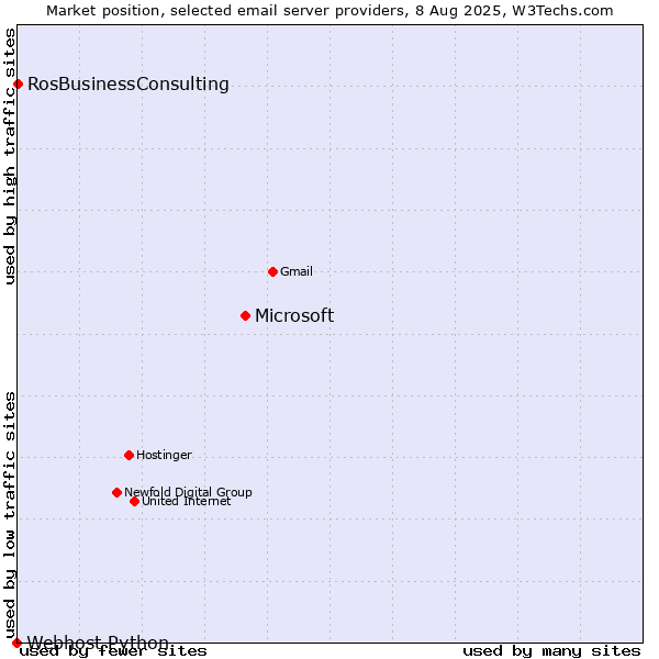 Market position of Microsoft vs. RosBusinessConsulting vs. Webhost Python