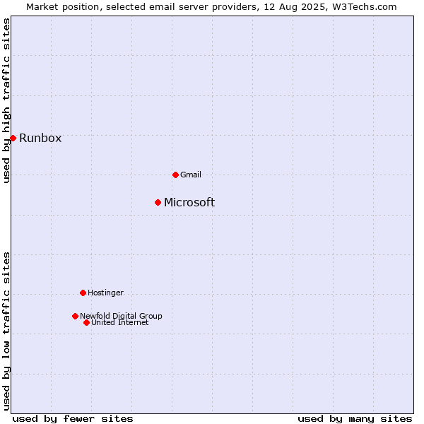 Market position of Microsoft vs. Runbox