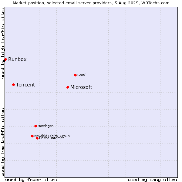 Market position of Microsoft vs. Tencent vs. Runbox