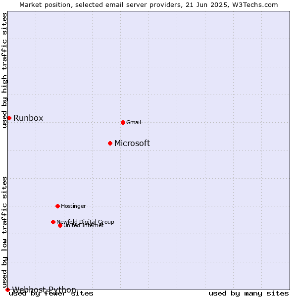 Market position of Microsoft vs. Runbox vs. Webhost Python