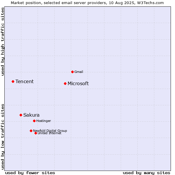 Market position of Microsoft vs. Sakura vs. Tencent