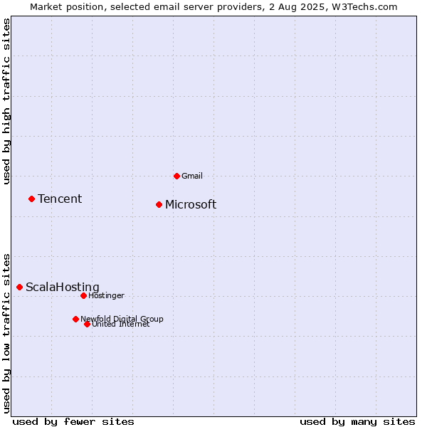 Market position of Microsoft vs. Tencent vs. ScalaHosting