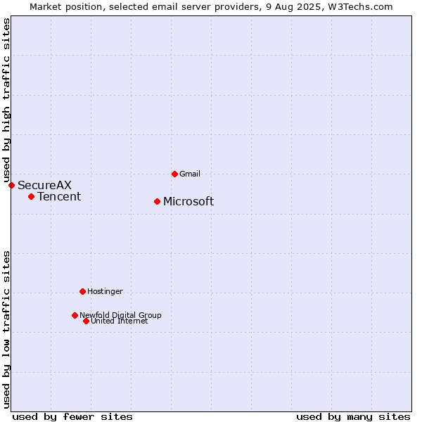 Market position of Microsoft vs. Tencent vs. SecureAX