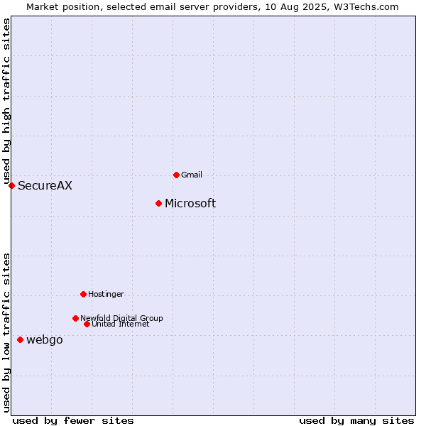Market position of Microsoft vs. webgo vs. SecureAX