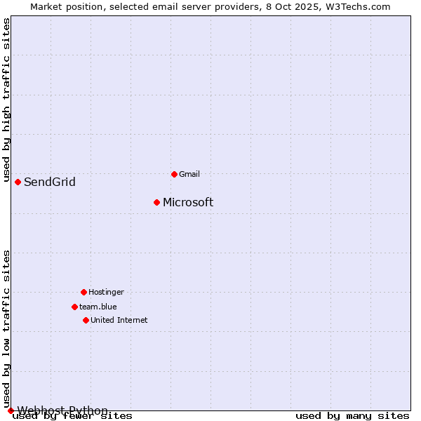 Market position of Microsoft vs. SendGrid vs. Webhost Python