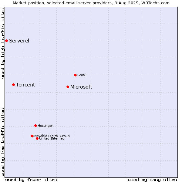Market position of Microsoft vs. Tencent vs. Serverel