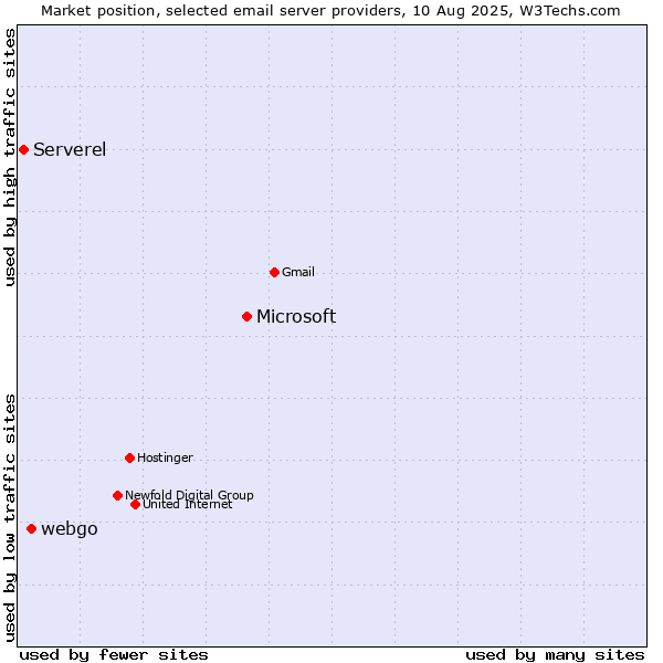 Market position of Microsoft vs. webgo vs. Serverel