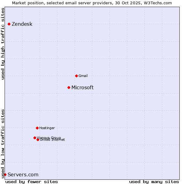 Market position of Microsoft vs. Zendesk vs. Servers.com