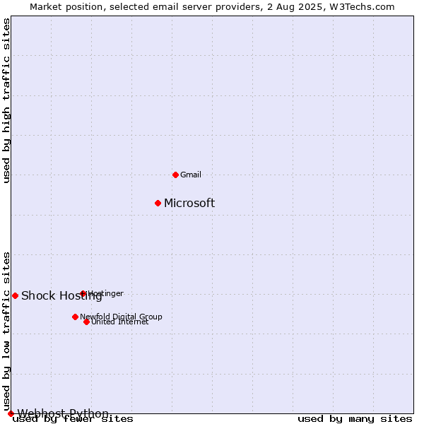 Market position of Microsoft vs. Shock Hosting vs. Webhost Python