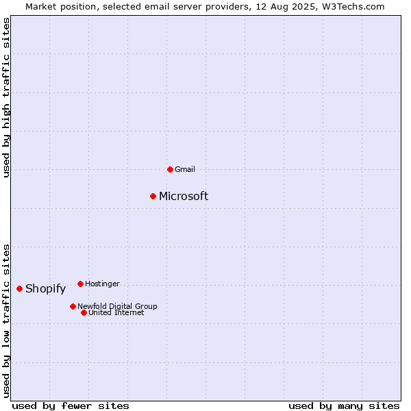 Market position of Microsoft vs. Shopify