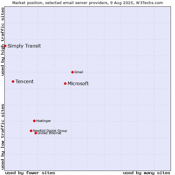 Market position of Microsoft vs. Tencent vs. Simply Transit