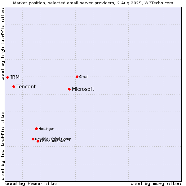 Market position of Microsoft vs. Tencent vs. IBM