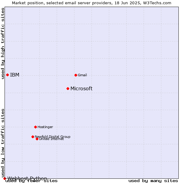 Market position of Microsoft vs. IBM vs. Webhost Python