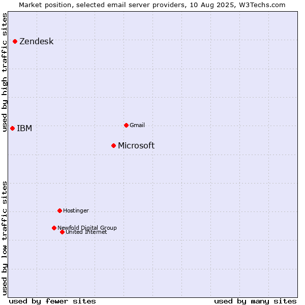 Market position of Microsoft vs. Zendesk vs. IBM