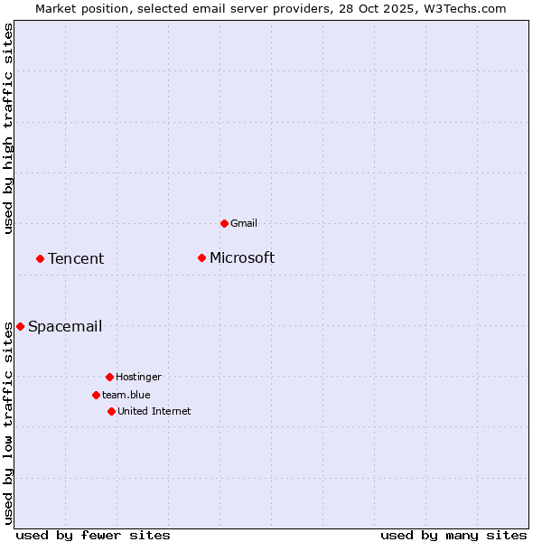Market position of Microsoft vs. Tencent vs. Spacemail