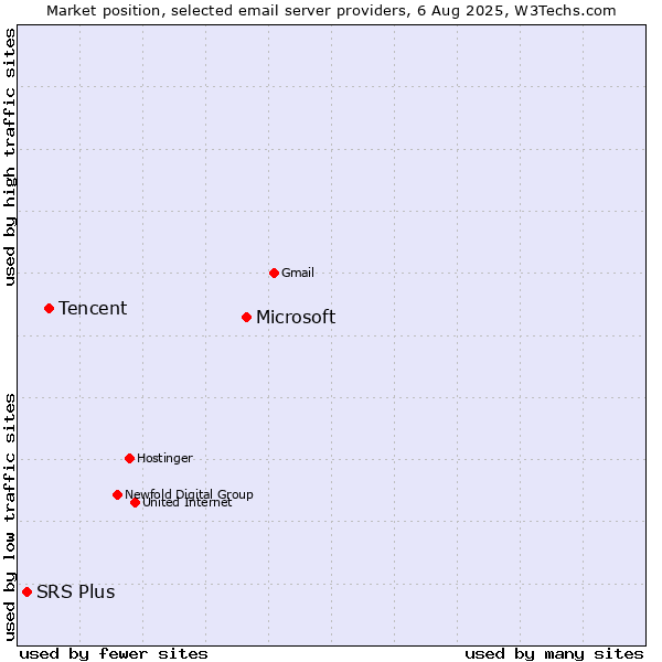 Market position of Microsoft vs. Tencent vs. SRS Plus