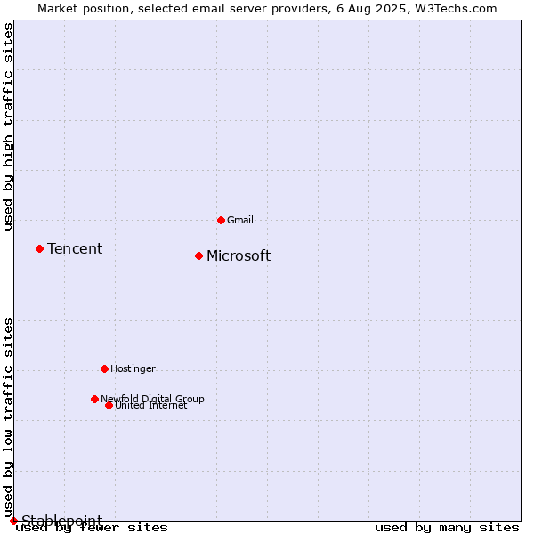 Market position of Microsoft vs. Tencent vs. Stablepoint