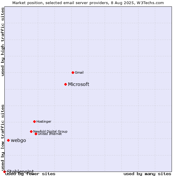 Market position of Microsoft vs. webgo vs. Stablepoint