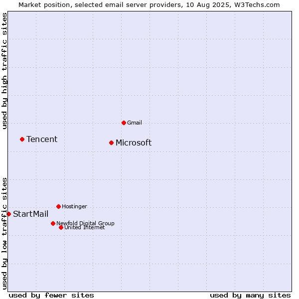 Market position of Microsoft vs. Tencent vs. StartMail