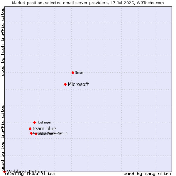 Market position of Microsoft vs. team.blue vs. Webhost Python