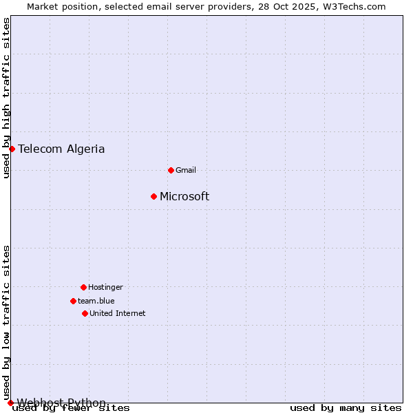 Market position of Microsoft vs. Telecom Algeria vs. Webhost Python