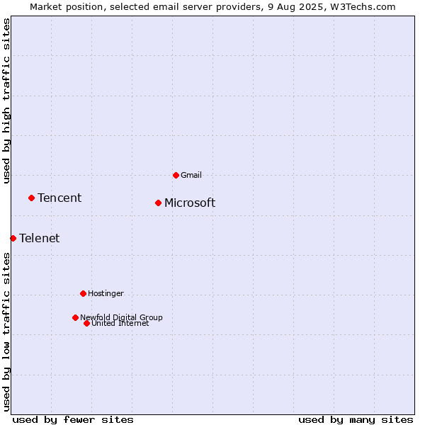 Market position of Microsoft vs. Tencent vs. Telenet