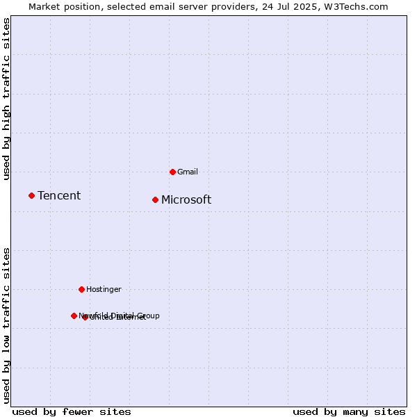 Market position of Microsoft vs. Tencent