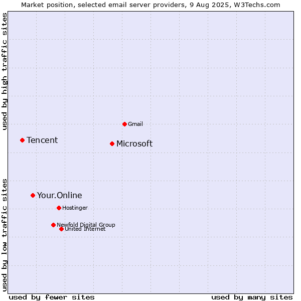 Market position of Microsoft vs. Your.Online vs. Tencent