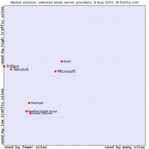 Market position of Microsoft vs. Tencent vs. Trillion