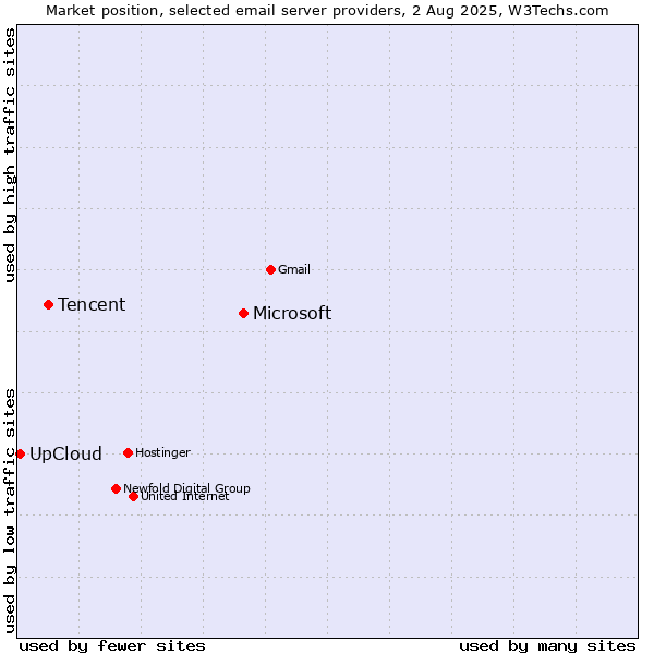 Market position of Microsoft vs. Tencent vs. UpCloud