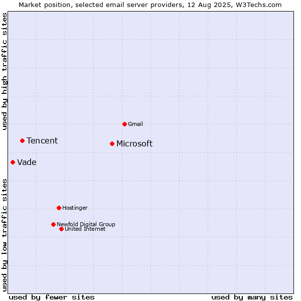 Market position of Microsoft vs. Tencent vs. Vade