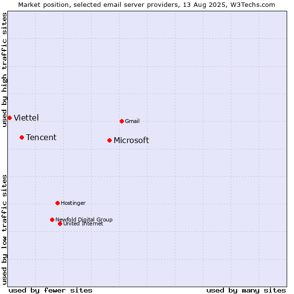 Market position of Microsoft vs. Tencent vs. Viettel