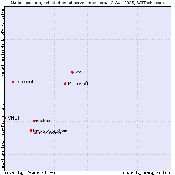 Market position of Microsoft vs. Tencent vs. VNET