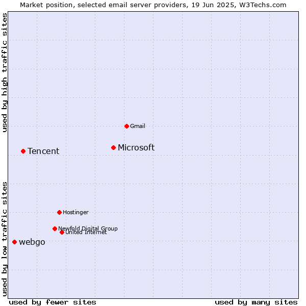 Market position of Microsoft vs. Tencent vs. webgo