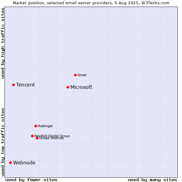 Market position of Microsoft vs. Tencent vs. Webnode