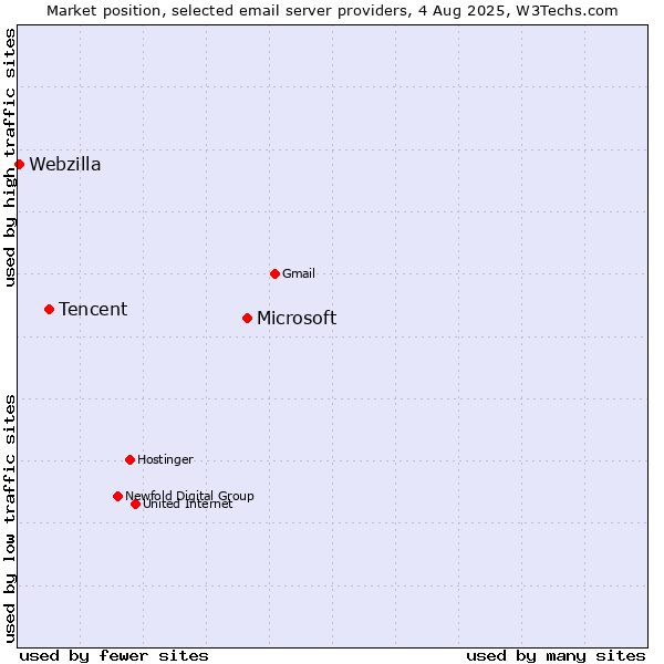 Market position of Microsoft vs. Tencent vs. Webzilla