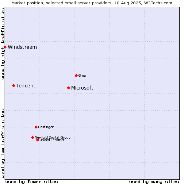 Market position of Microsoft vs. Tencent vs. Windstream