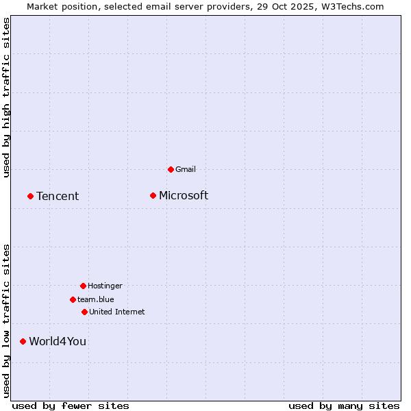 Market position of Microsoft vs. Tencent vs. World4You