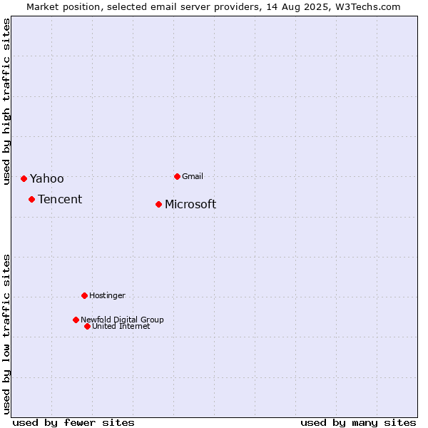 Market position of Microsoft vs. Tencent vs. Yahoo