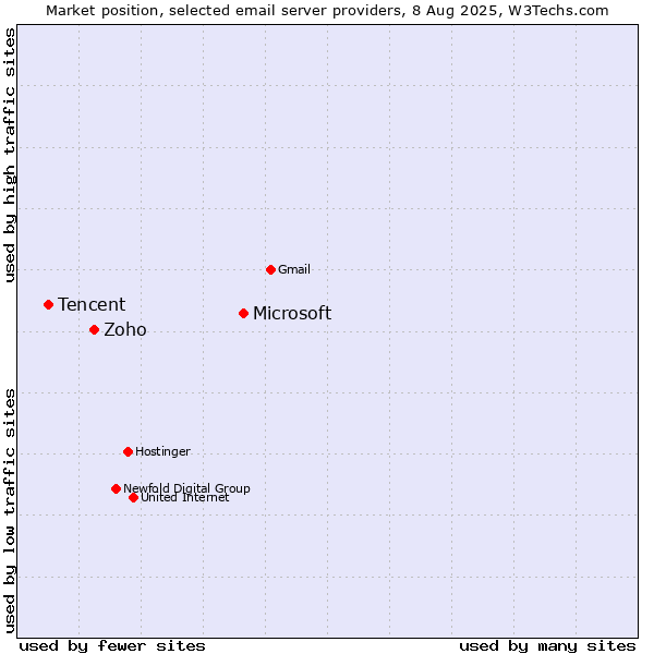 Market position of Microsoft vs. Zoho vs. Tencent