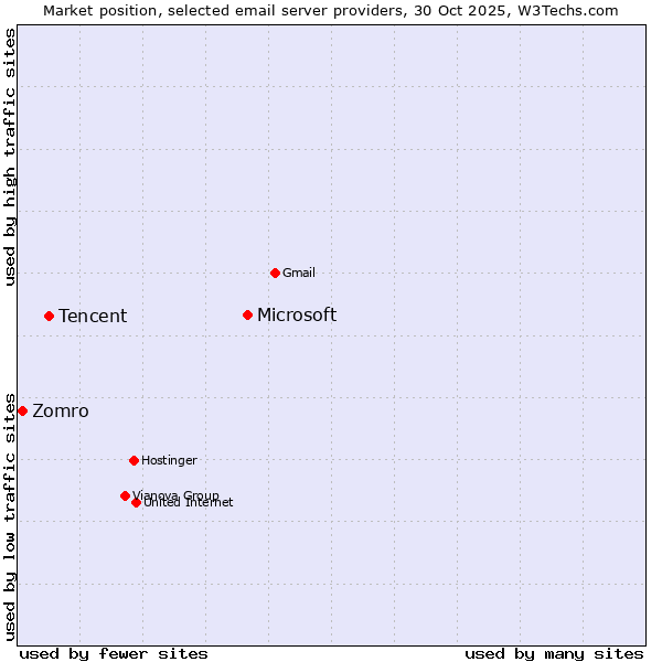 Market position of Microsoft vs. Tencent vs. Zomro