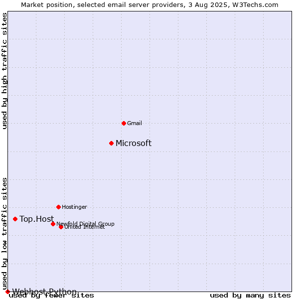 Market position of Microsoft vs. Top.Host vs. Webhost Python